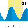 Philadelphia tide chart for Tuesday, March 23, 2021