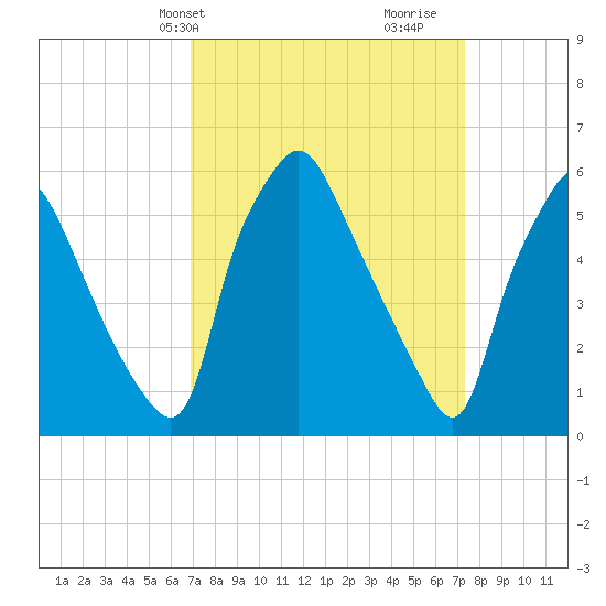 Philadelphia tide chart for Thursday, March 25, 2021