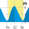 Philadelphia tide chart for Thursday, March 25, 2021