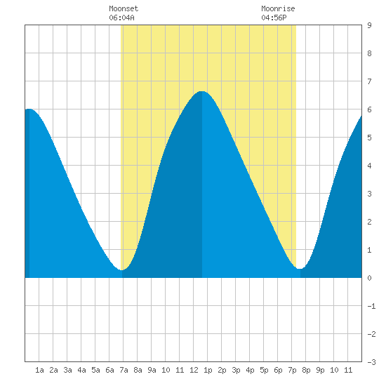 Philadelphia tide chart for Friday, March 26, 2021