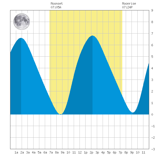 Philadelphia tide chart for Sunday, March 28, 2021