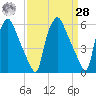 Philadelphia tide chart for Sunday, March 28, 2021