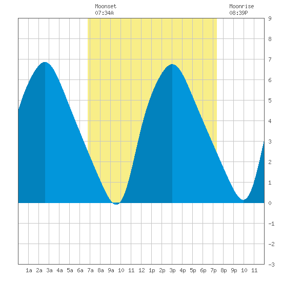 Philadelphia tide chart for Monday, March 29, 2021