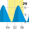 Philadelphia tide chart for Monday, March 29, 2021