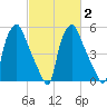 Philadelphia tide chart for Tuesday, March 2, 2021