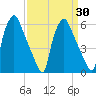 Philadelphia tide chart for Tuesday, March 30, 2021