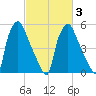 Philadelphia tide chart for Wednesday, March 3, 2021