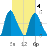 Philadelphia tide chart for Thursday, March 4, 2021