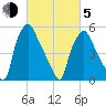 Philadelphia tide chart for Friday, March 5, 2021