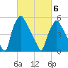 Philadelphia tide chart for Saturday, March 6, 2021