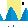 Philadelphia tide chart for Monday, March 8, 2021