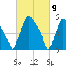 Philadelphia tide chart for Tuesday, March 9, 2021