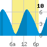 Philadelphia tide chart for Saturday, April 10, 2021