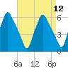 Philadelphia tide chart for Monday, April 12, 2021