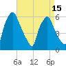 Philadelphia tide chart for Thursday, April 15, 2021