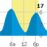 Philadelphia tide chart for Saturday, April 17, 2021