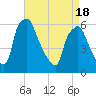 Philadelphia tide chart for Sunday, April 18, 2021