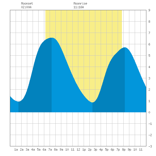 Philadelphia tide chart for Monday, April 19, 2021