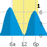 Philadelphia tide chart for Thursday, April 1, 2021
