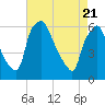Philadelphia tide chart for Wednesday, April 21, 2021