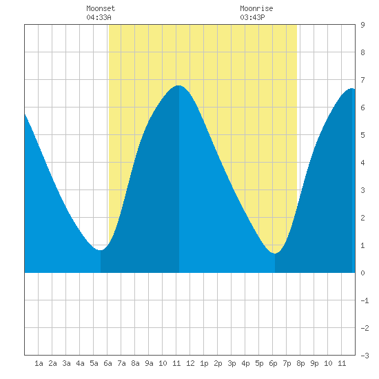 Philadelphia tide chart for Friday, April 23, 2021
