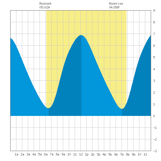 Philadelphia tide chart for Saturday, April 24, 2021