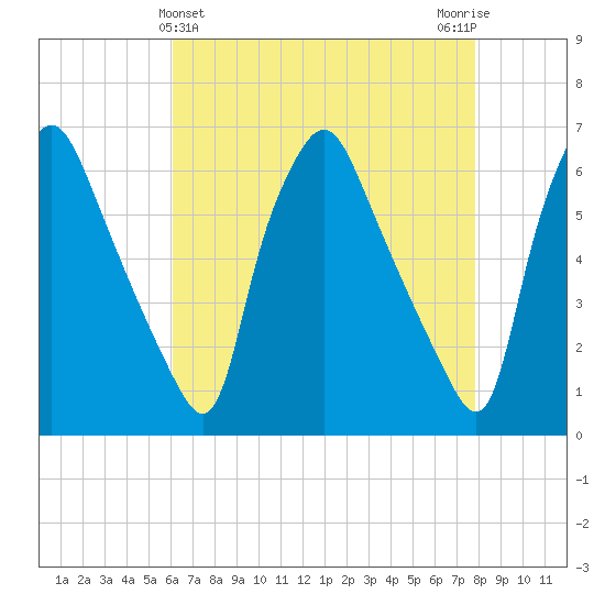 Philadelphia tide chart for Sunday, April 25, 2021