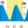 Philadelphia tide chart for Monday, April 26, 2021