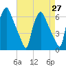 Philadelphia tide chart for Tuesday, April 27, 2021