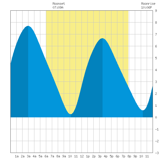 Philadelphia tide chart for Wednesday, April 28, 2021