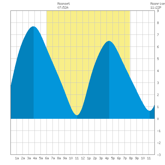 Philadelphia tide chart for Thursday, April 29, 2021