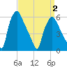 Philadelphia tide chart for Friday, April 2, 2021