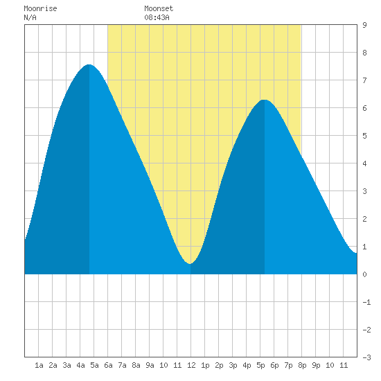 Philadelphia tide chart for Friday, April 30, 2021