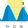 Philadelphia tide chart for Saturday, April 3, 2021