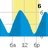 Philadelphia tide chart for Tuesday, April 6, 2021