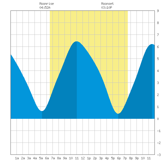 Philadelphia tide chart for Wednesday, April 7, 2021