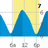 Philadelphia tide chart for Wednesday, April 7, 2021