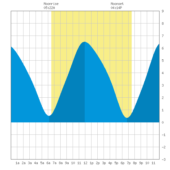 Philadelphia tide chart for Thursday, April 8, 2021