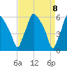 Philadelphia tide chart for Thursday, April 8, 2021