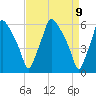 Philadelphia tide chart for Friday, April 9, 2021