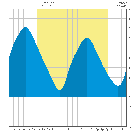 Philadelphia tide chart for Thursday, May 13, 2021