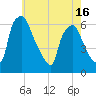 Philadelphia tide chart for Sunday, May 16, 2021
