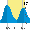 Philadelphia tide chart for Monday, May 17, 2021