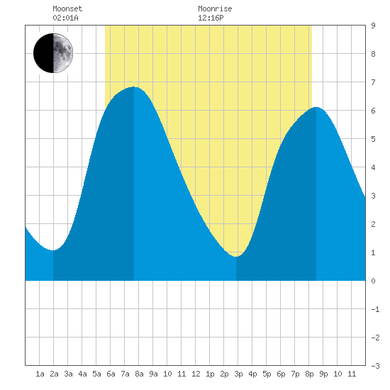 Philadelphia tide chart for Wednesday, May 19, 2021