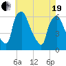 Philadelphia tide chart for Wednesday, May 19, 2021