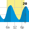Philadelphia tide chart for Thursday, May 20, 2021