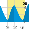 Philadelphia tide chart for Sunday, May 23, 2021