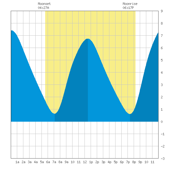 Philadelphia tide chart for Monday, May 24, 2021