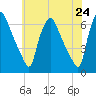 Philadelphia tide chart for Monday, May 24, 2021