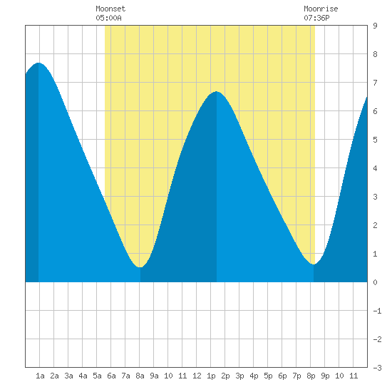 Philadelphia tide chart for Tuesday, May 25, 2021